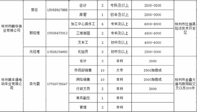 林州最新招聘信息汇总