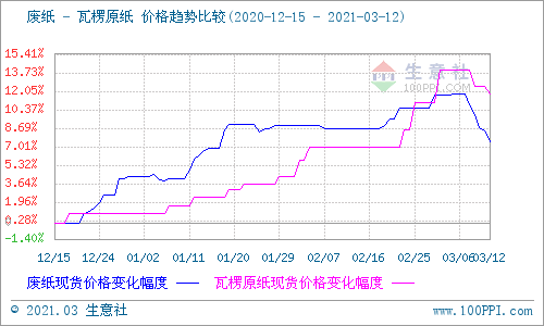 科技引领废纸回收市场，智能预测系统重塑废纸价格行情与未来生活趋势